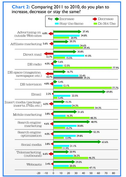 Social Media Spending Trending Up