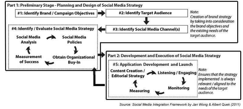 Social Media Integration Framework