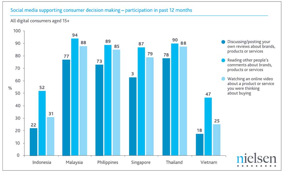 social media supporting consumer decision making in malaysia