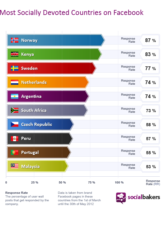 FB - Socially Devoted Countries [2012]